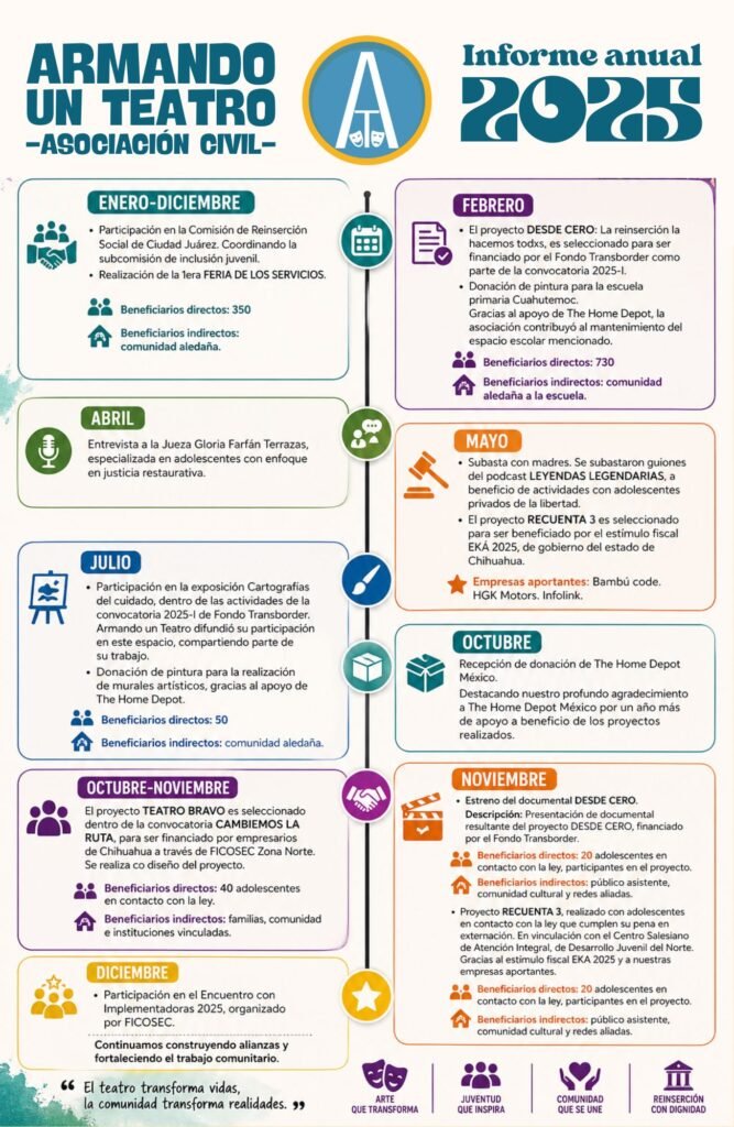 INFORME-ANUAL-2025 - Armando un Teatro